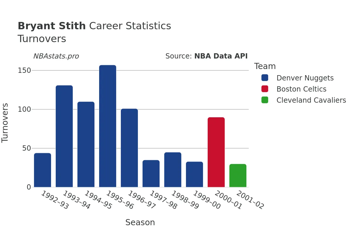 Bryant Stith Turnovers Career Chart