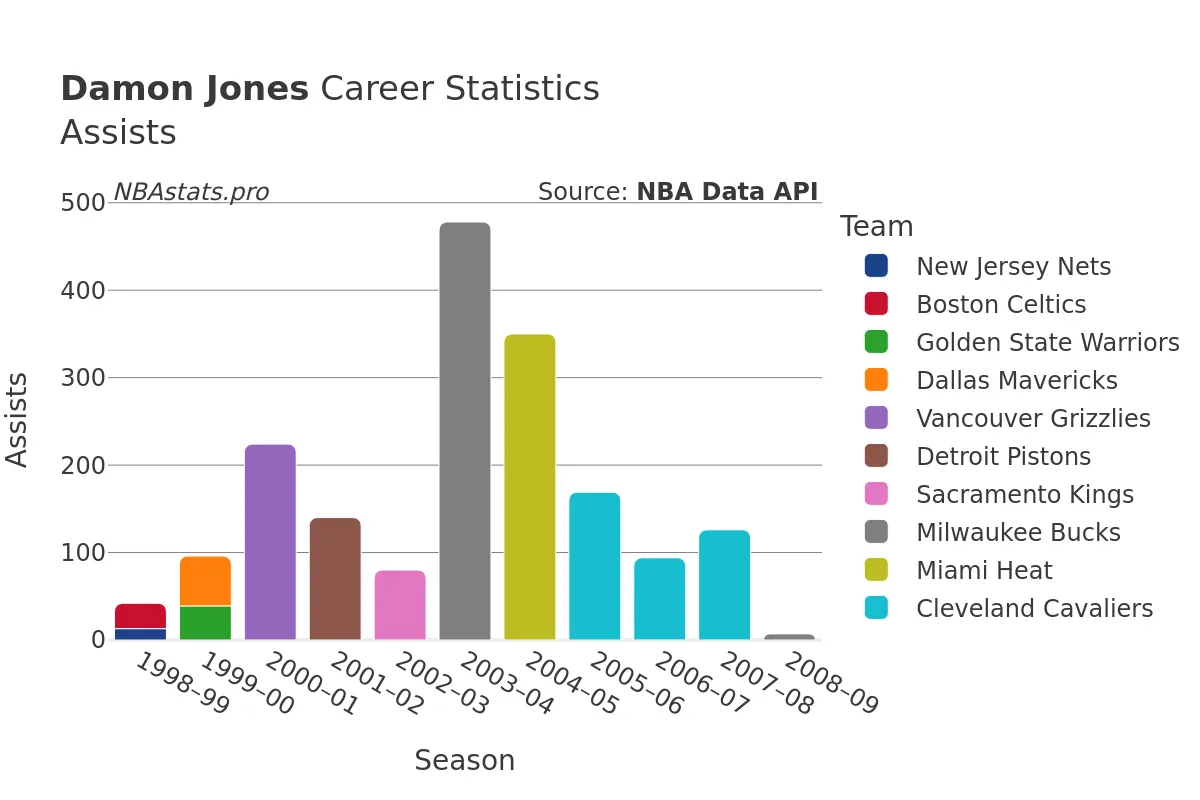 Damon Jones Assists Career Chart