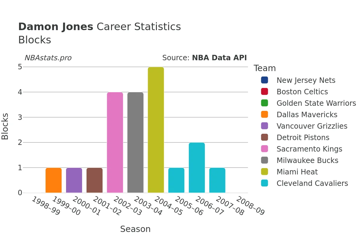 Damon Jones Blocks Career Chart