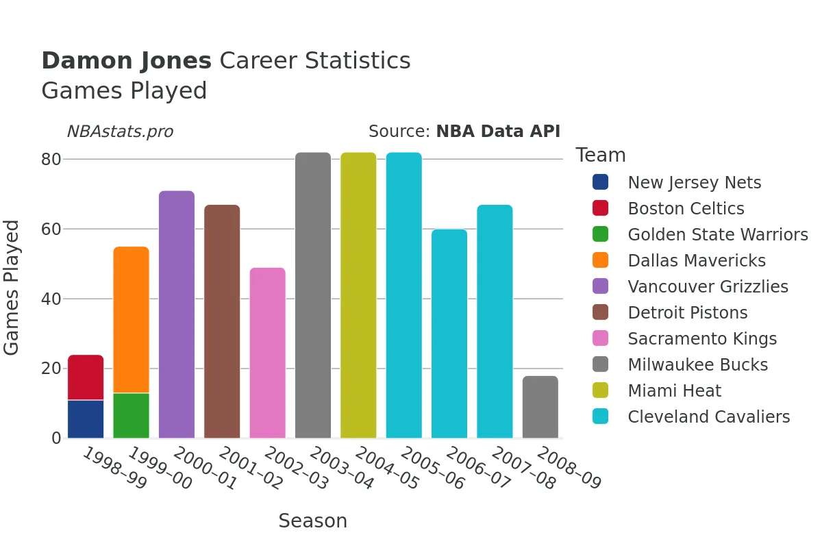 Damon Jones Games–Played Career Chart