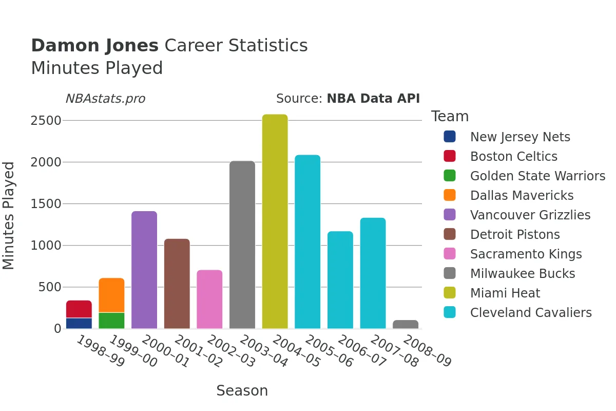 Damon Jones Minutes–Played Career Chart