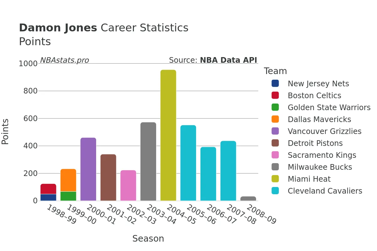 Damon Jones Points Career Chart