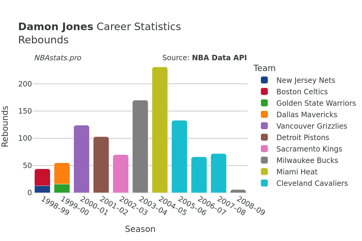 Damon Jones Rebounds Career Chart