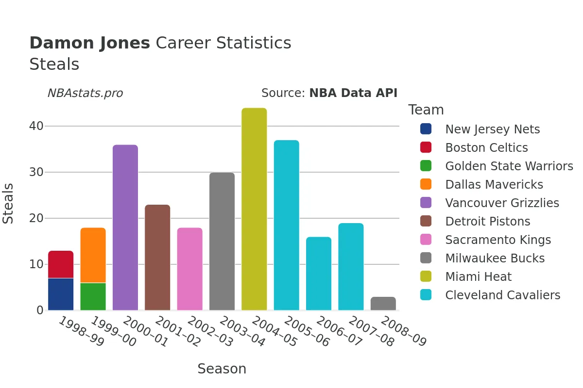 Damon Jones Steals Career Chart