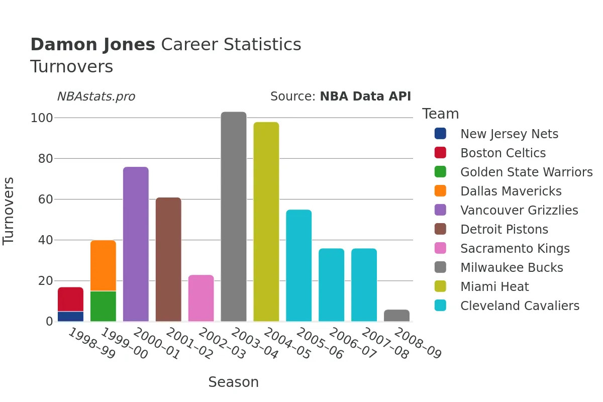 Damon Jones Turnovers Career Chart