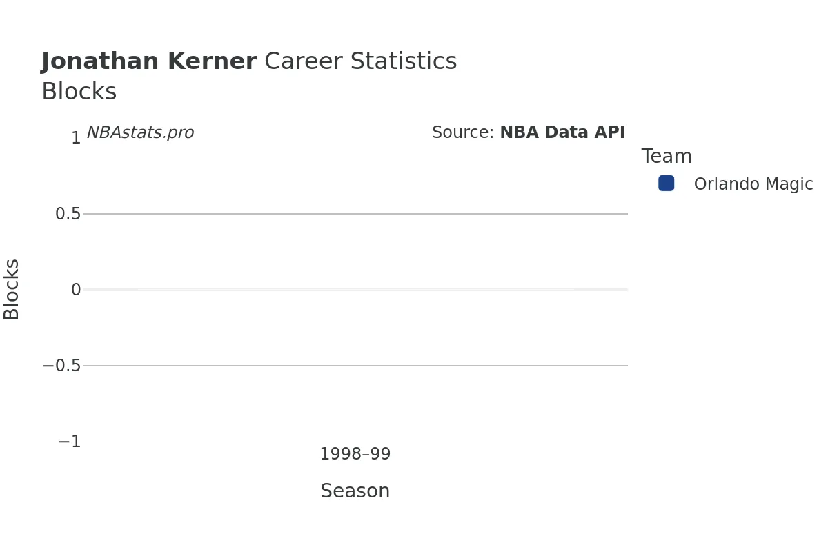 Jonathan Kerner Blocks Career Chart