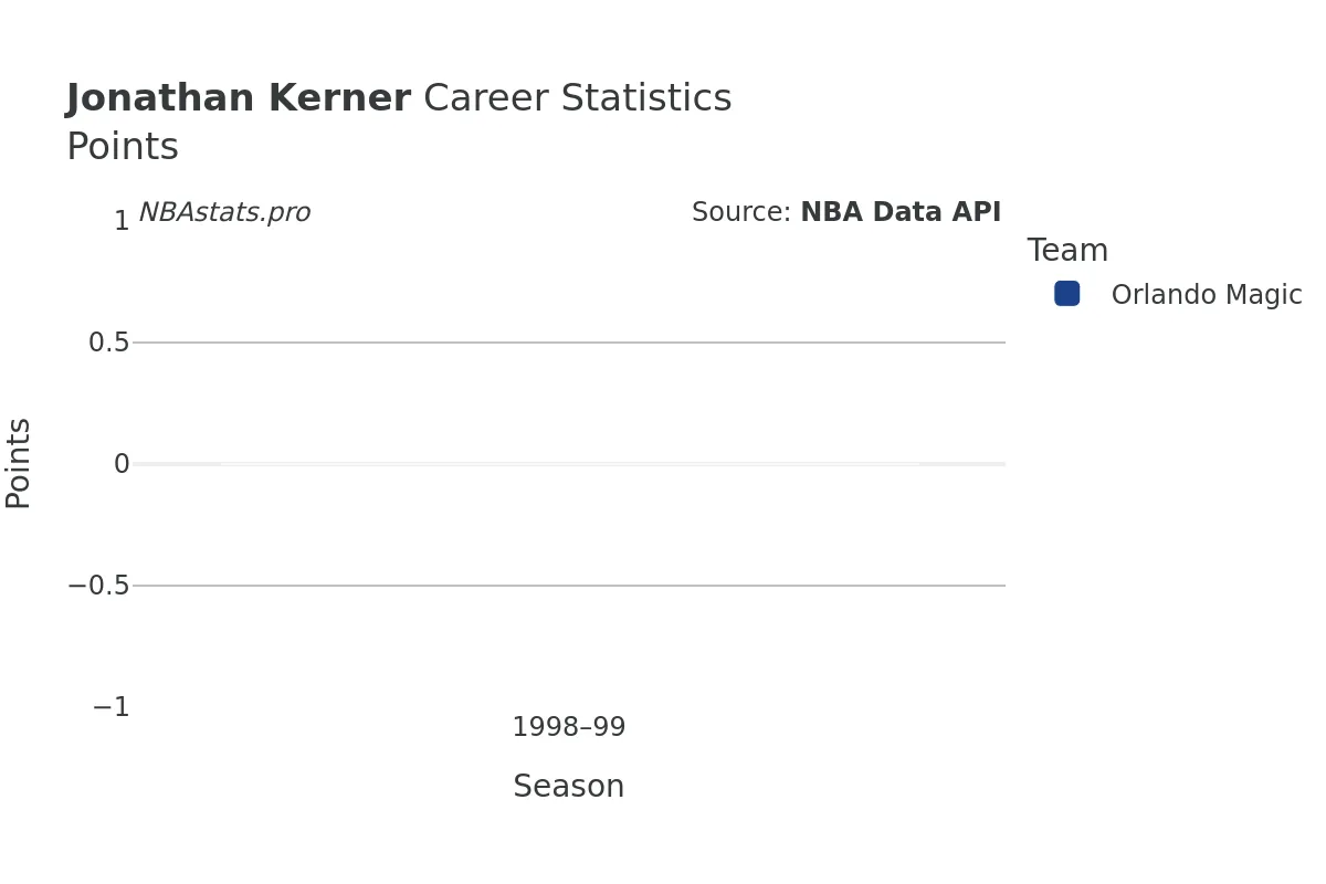 Jonathan Kerner Points Career Chart