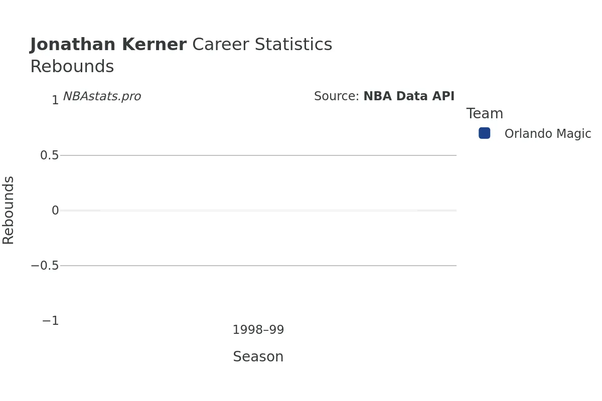 Jonathan Kerner Rebounds Career Chart