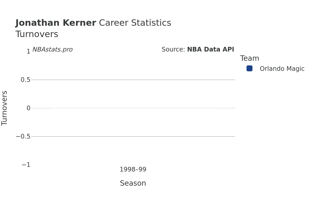 Jonathan Kerner Turnovers Career Chart