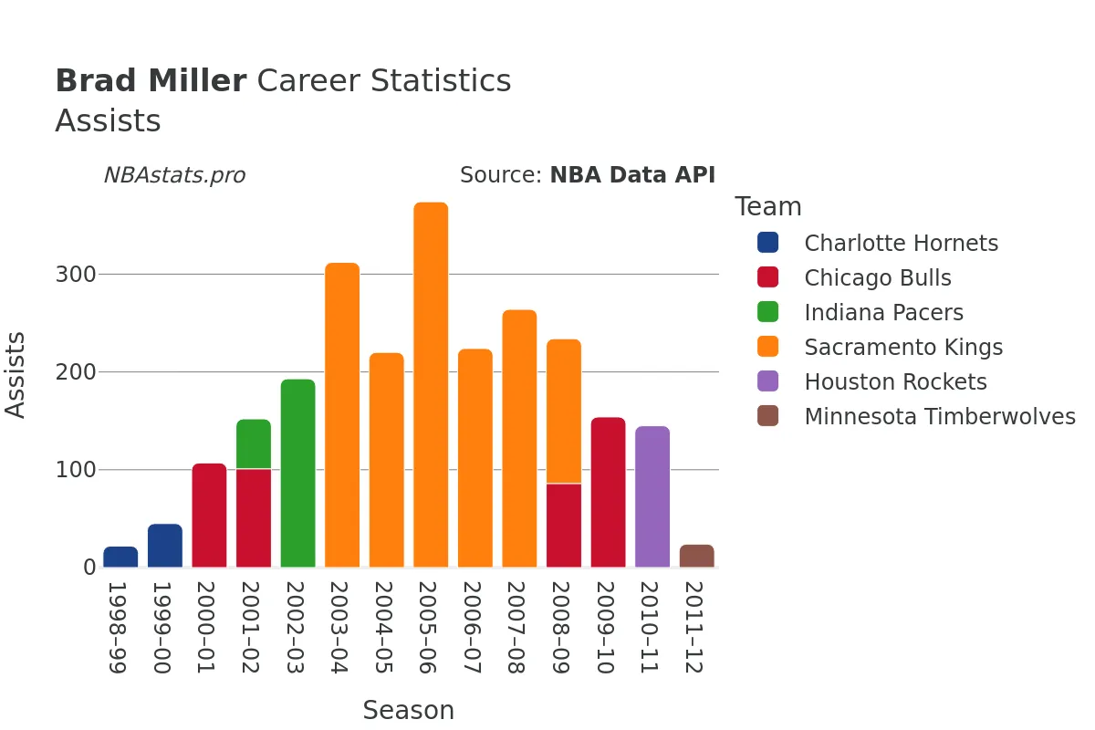 Brad Miller Assists Career Chart