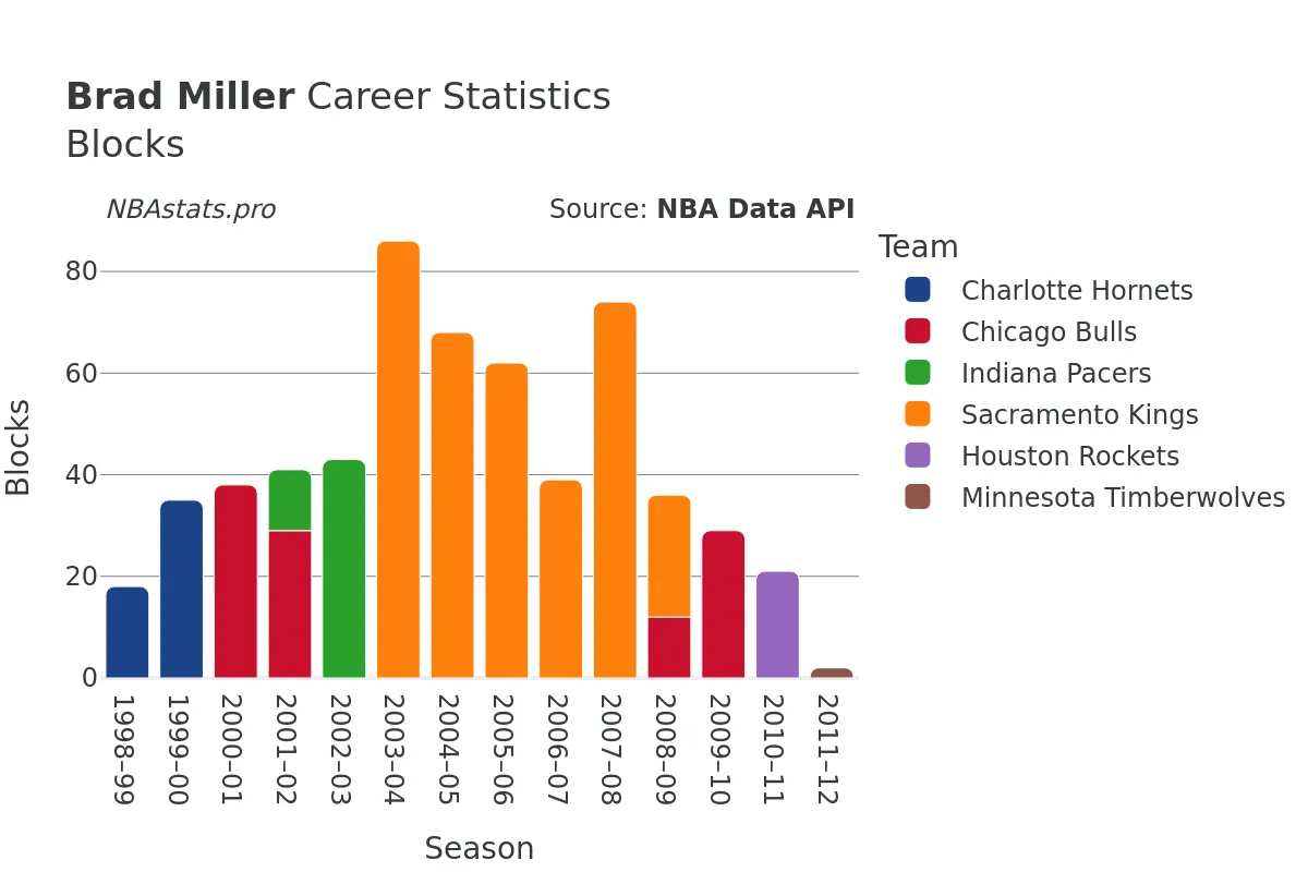 Brad Miller Blocks Career Chart