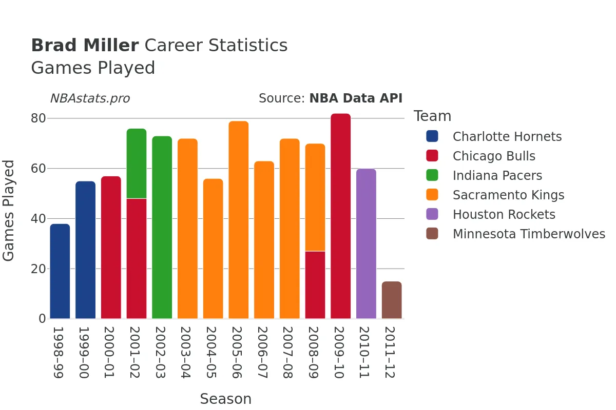 Brad Miller Games–Played Career Chart