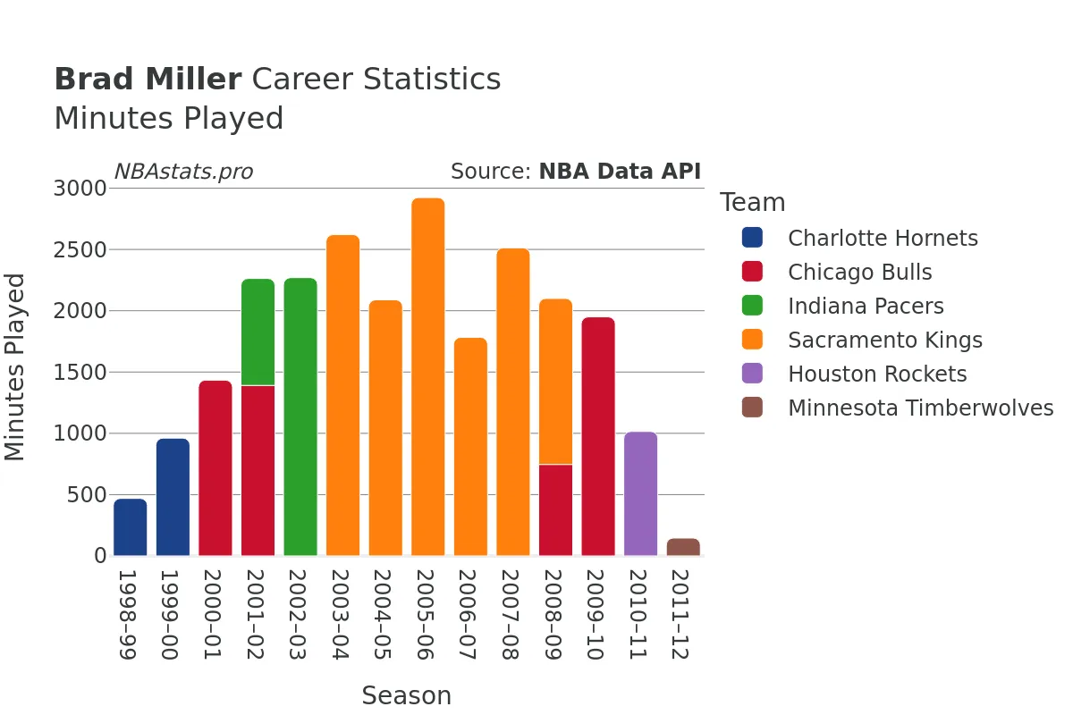 Brad Miller Minutes–Played Career Chart