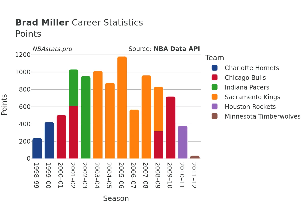 Brad Miller Points Career Chart