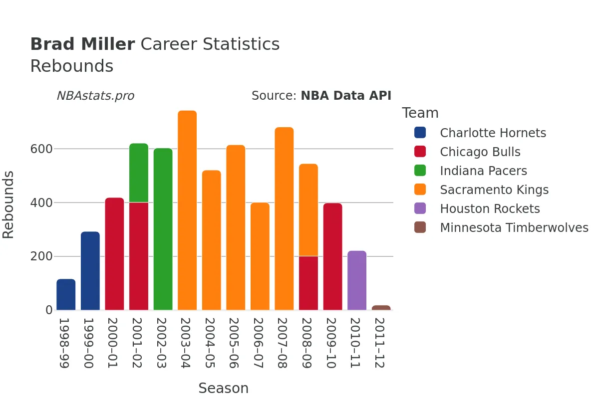 Brad Miller Rebounds Career Chart