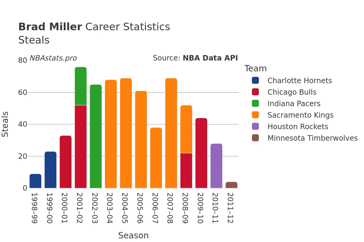 Brad Miller Steals Career Chart