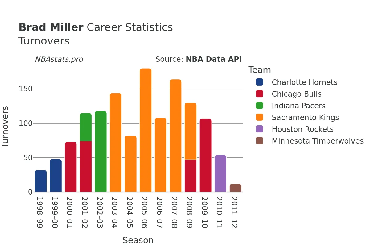 Brad Miller Turnovers Career Chart