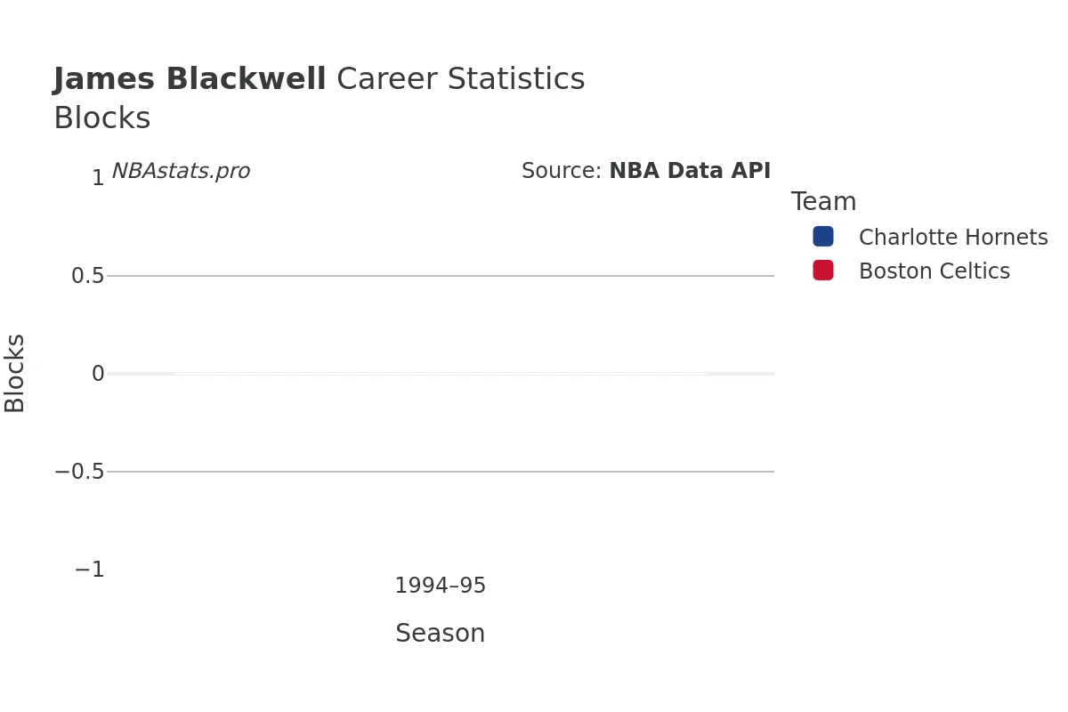 James Blackwell Blocks Career Chart