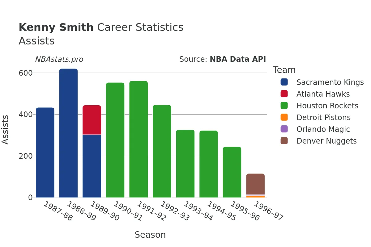 Kenny Smith Assists Career Chart