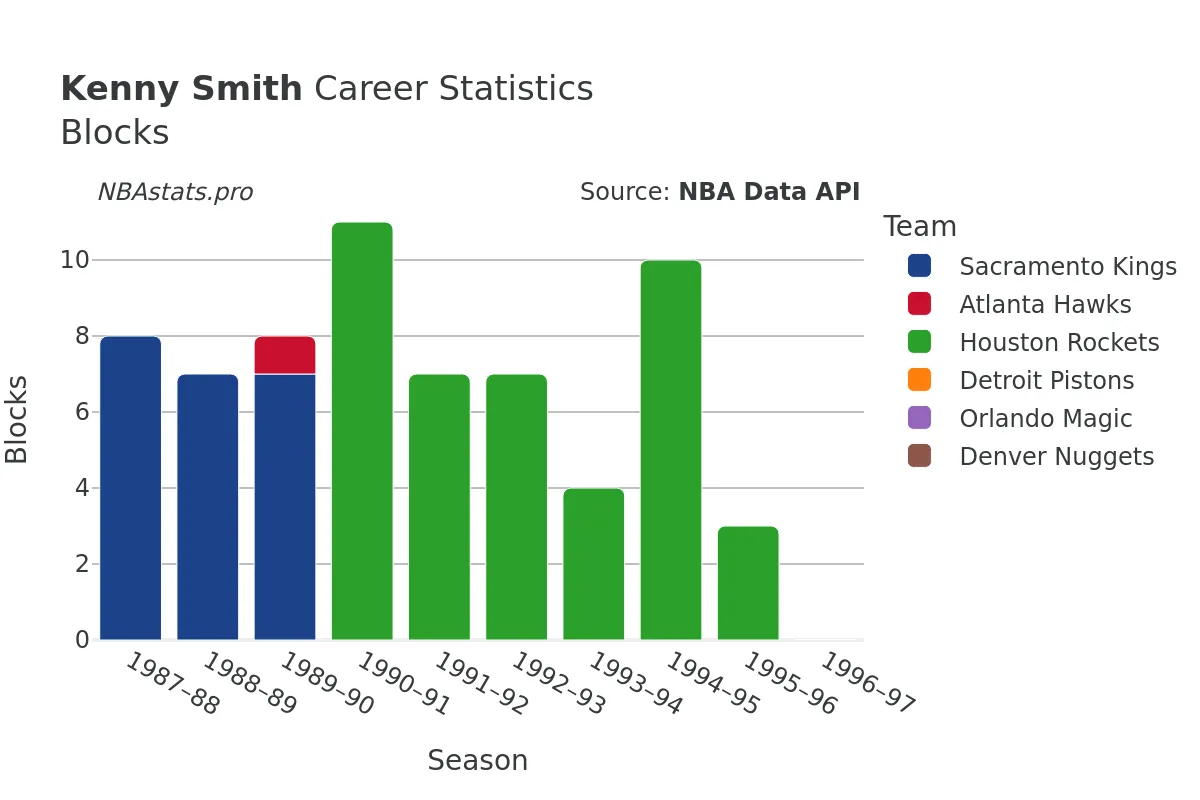 Kenny Smith Blocks Career Chart