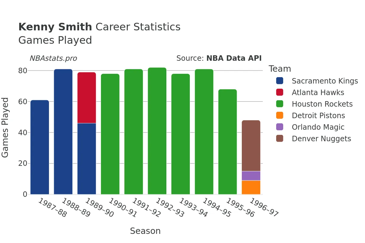 Kenny Smith Games–Played Career Chart