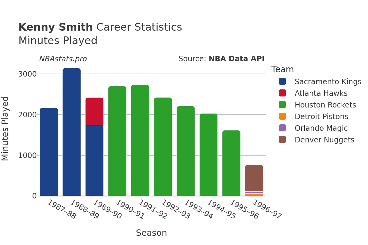 Kenny Smith Minutes–Played Career Chart