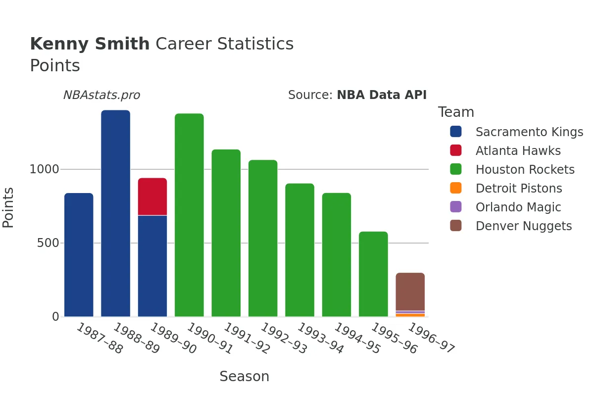 Kenny Smith Points Career Chart