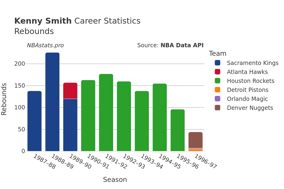 Kenny Smith Rebounds Career Chart