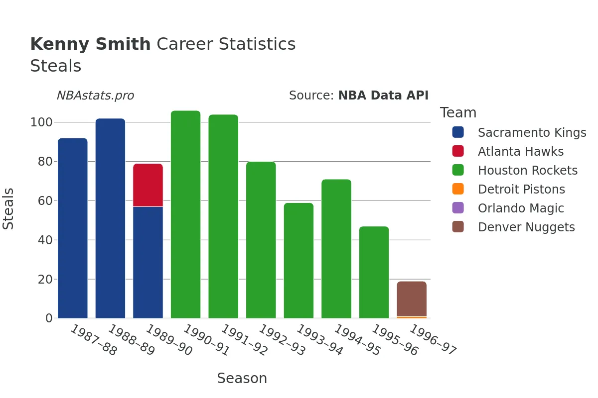 Kenny Smith Steals Career Chart