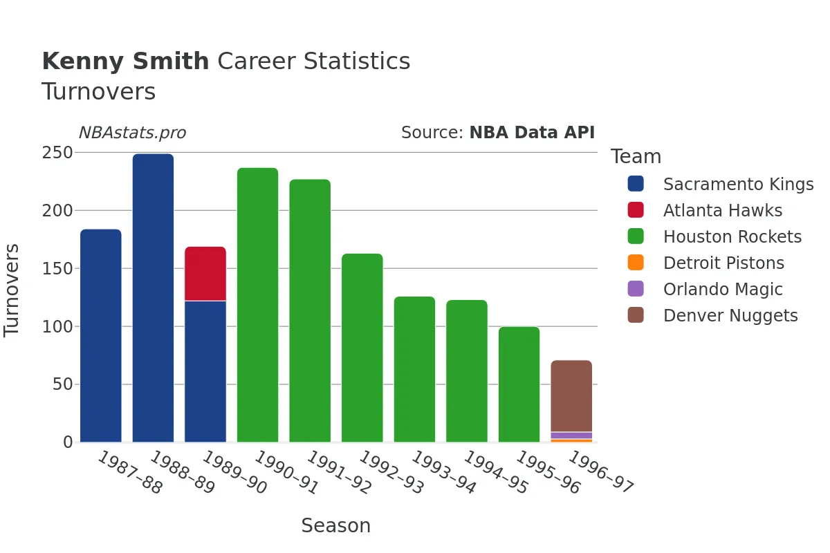 Kenny Smith Turnovers Career Chart