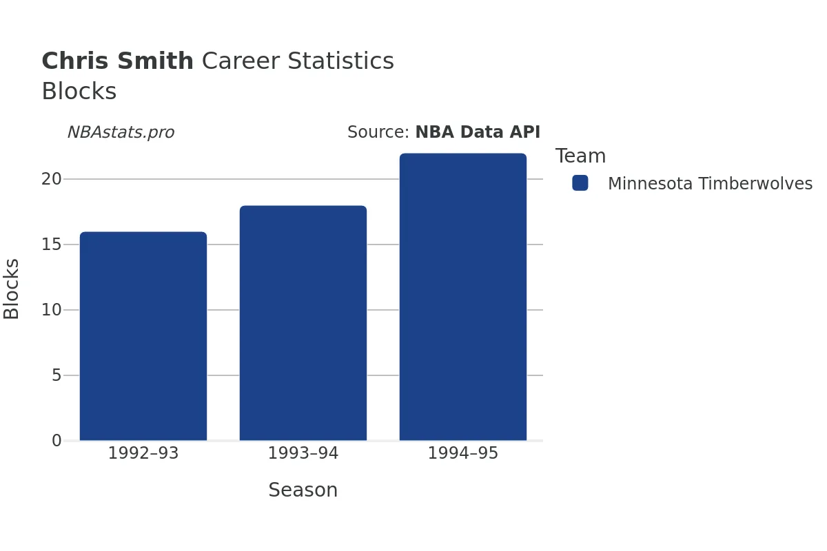 Chris Smith Blocks Career Chart