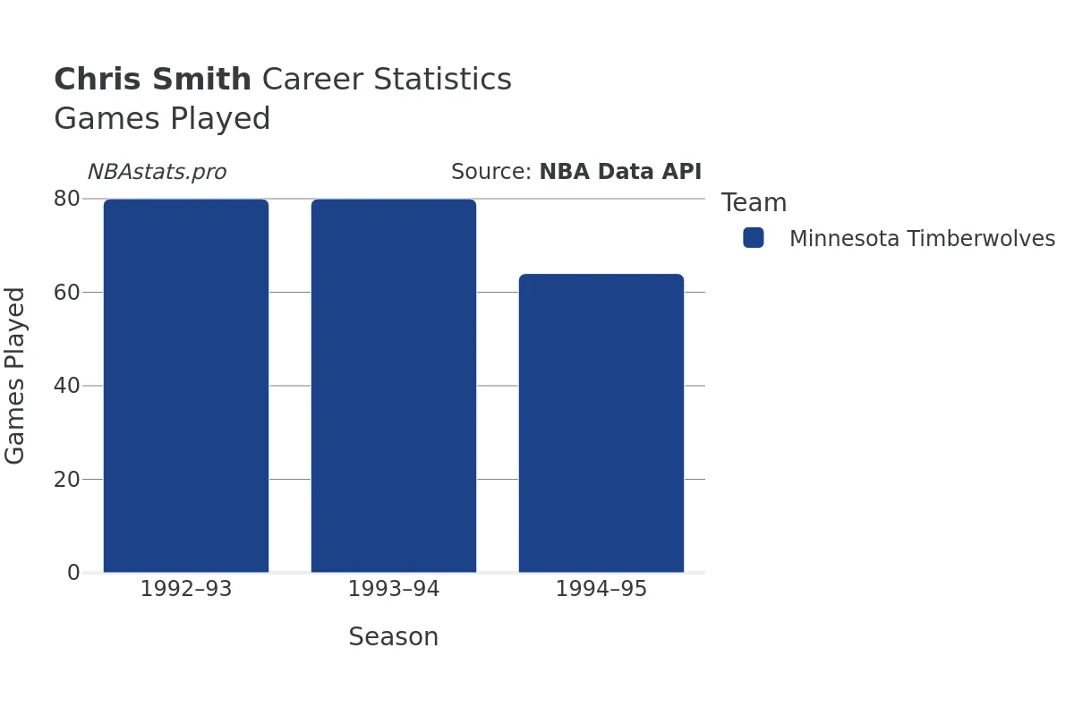 Chris Smith Games–Played Career Chart