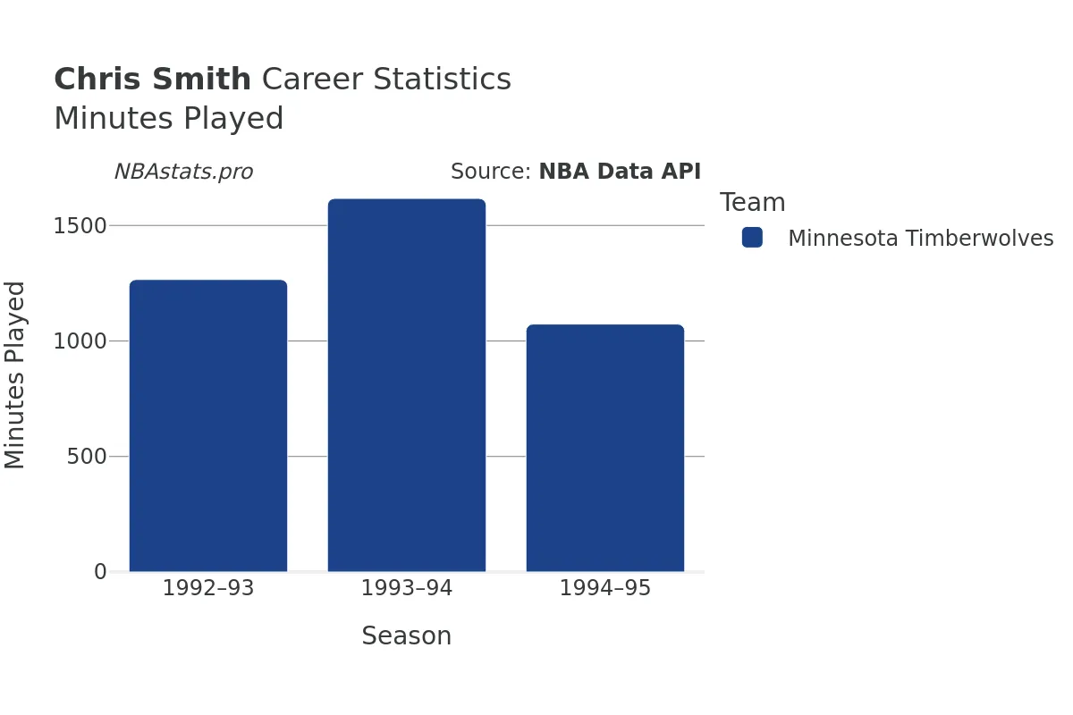 Chris Smith Minutes–Played Career Chart