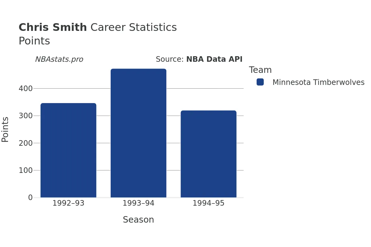 Chris Smith Points Career Chart