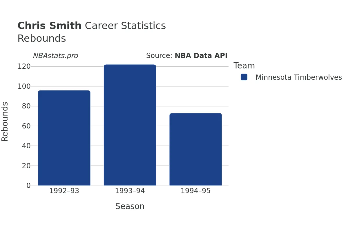 Chris Smith Rebounds Career Chart