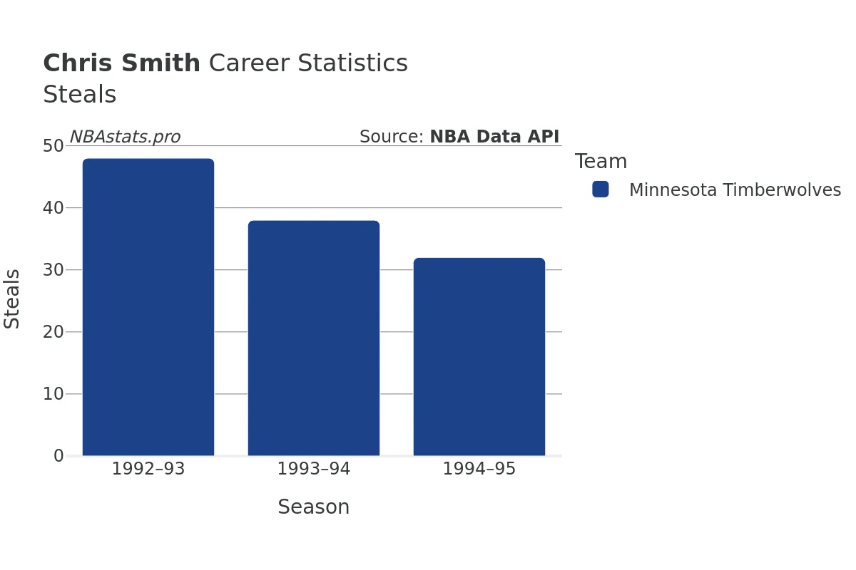 Chris Smith Steals Career Chart