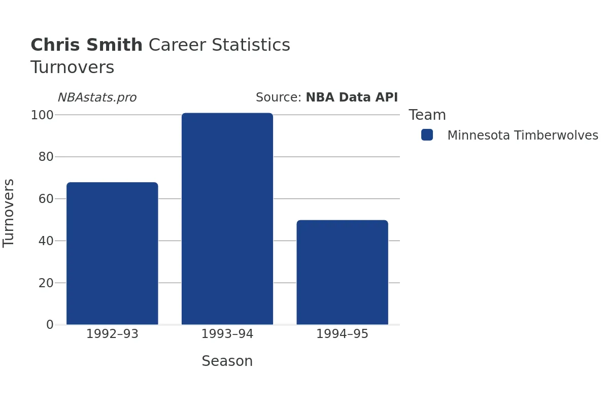 Chris Smith Turnovers Career Chart