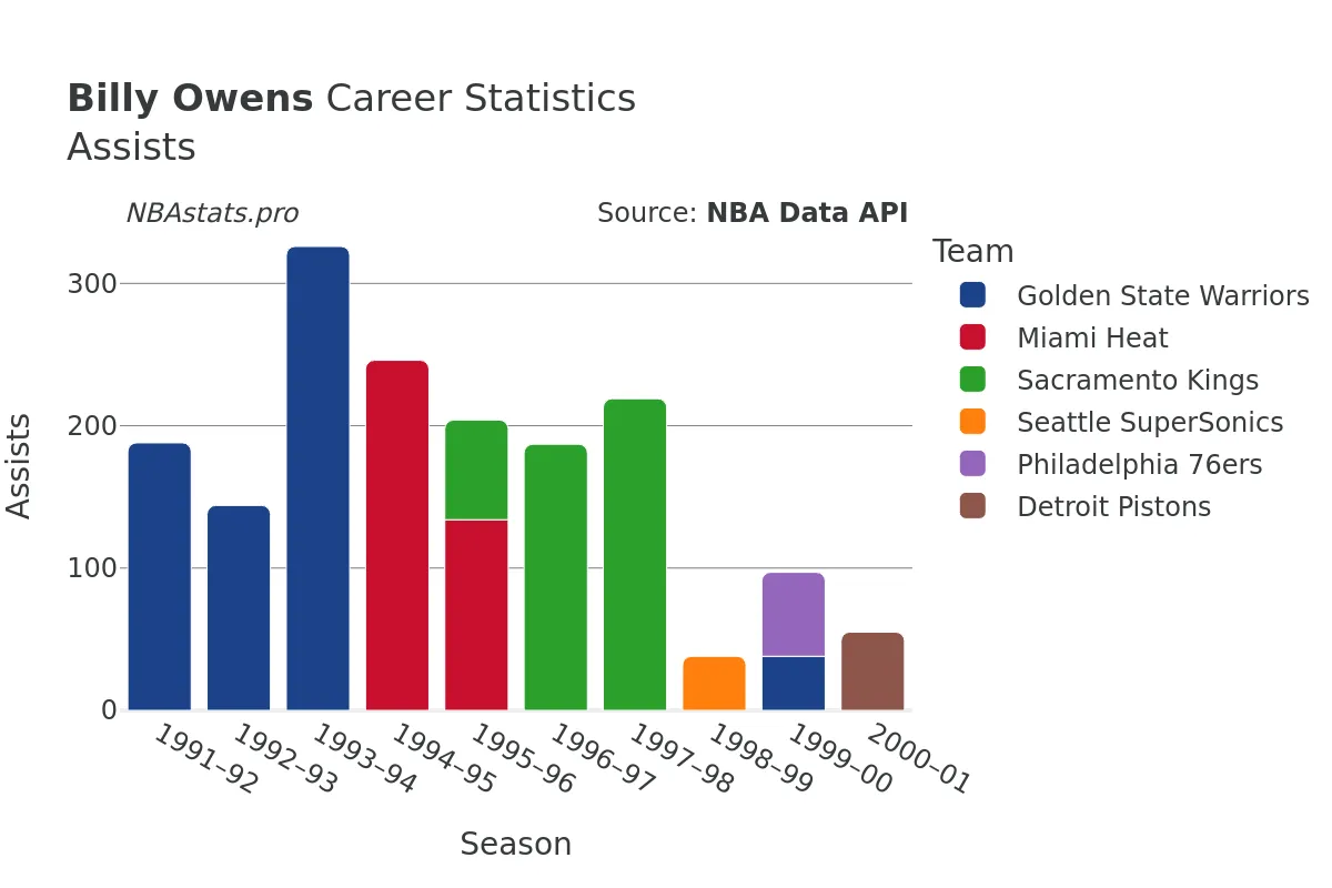 Billy Owens Assists Career Chart