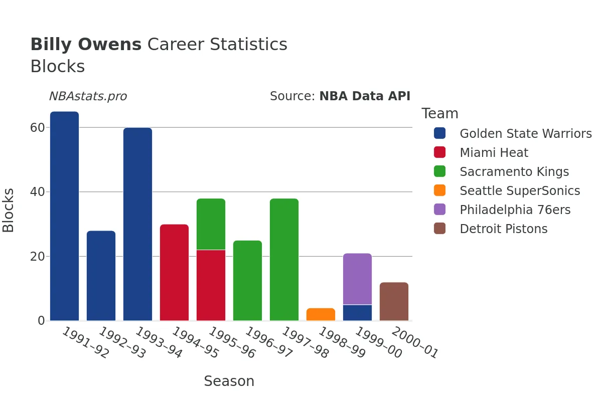 Billy Owens Blocks Career Chart