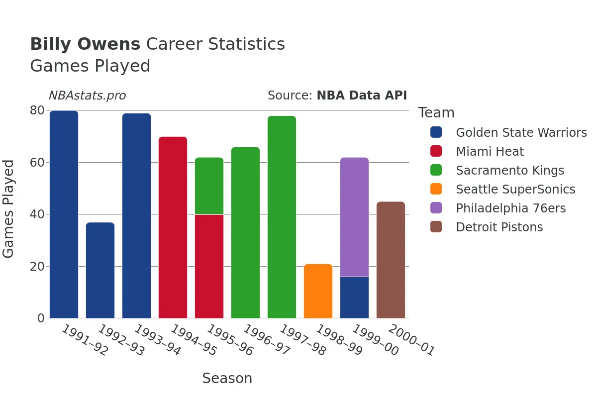 Billy Owens Games–Played Career Chart