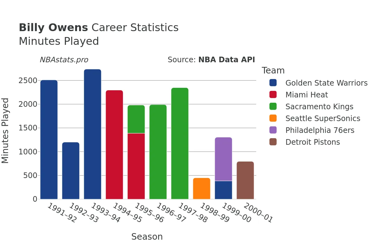 Billy Owens Minutes–Played Career Chart