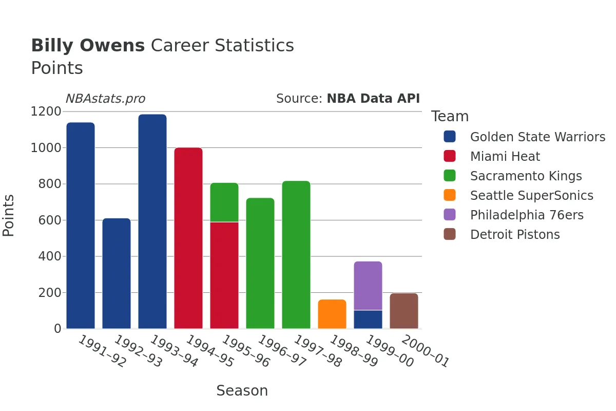 Billy Owens Points Career Chart