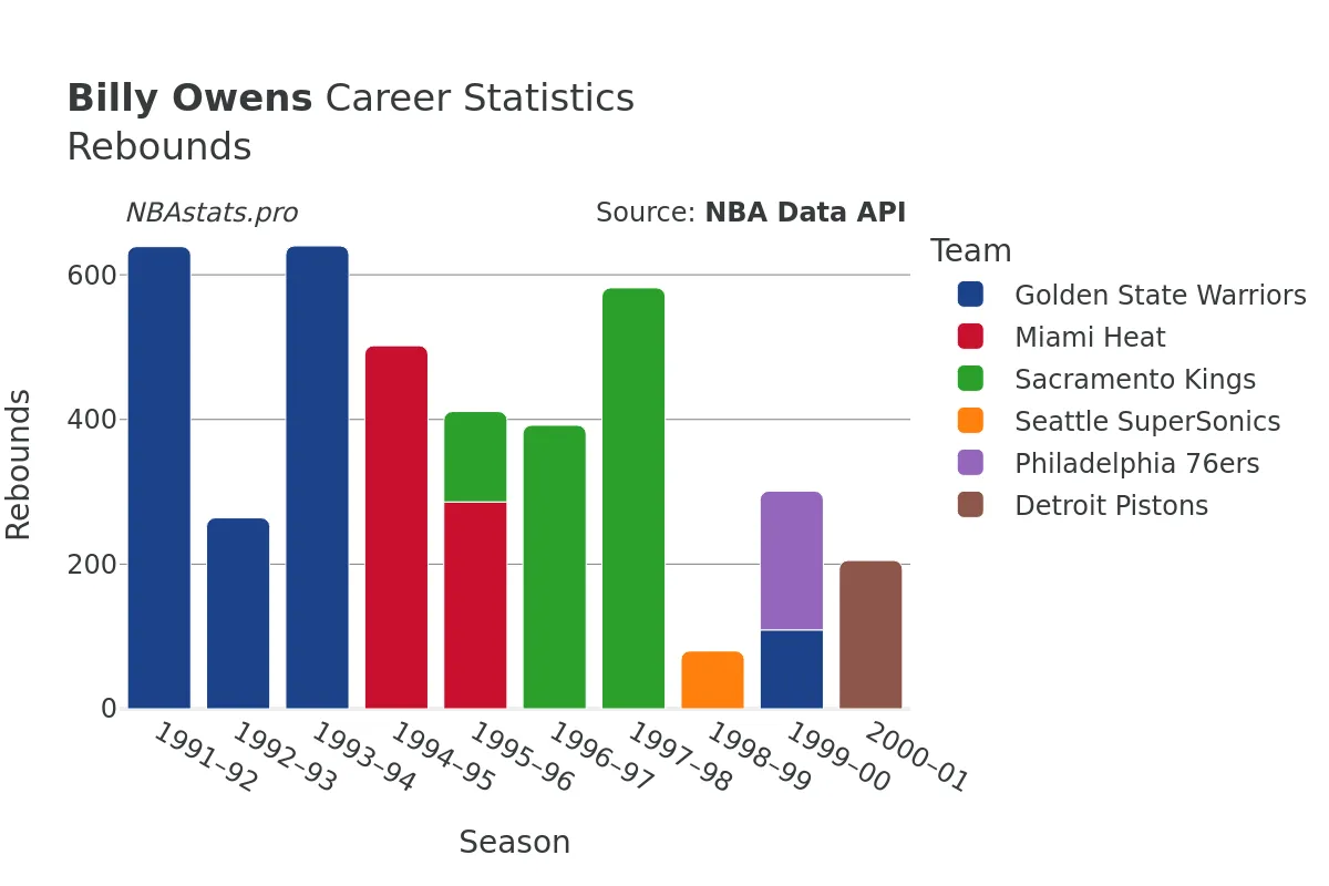 Billy Owens Rebounds Career Chart