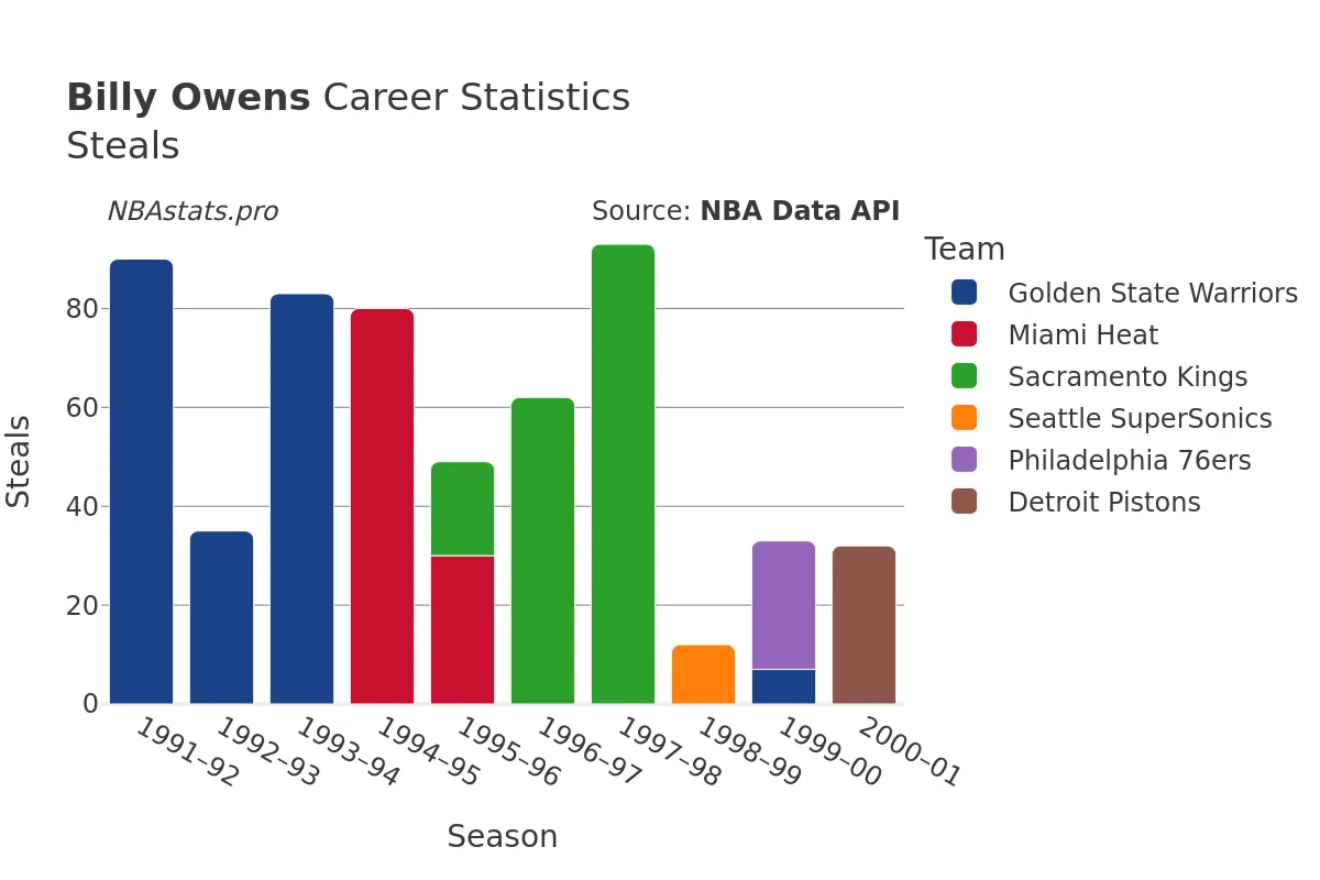 Billy Owens Steals Career Chart