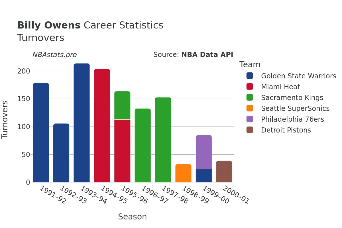 Billy Owens Turnovers Career Chart