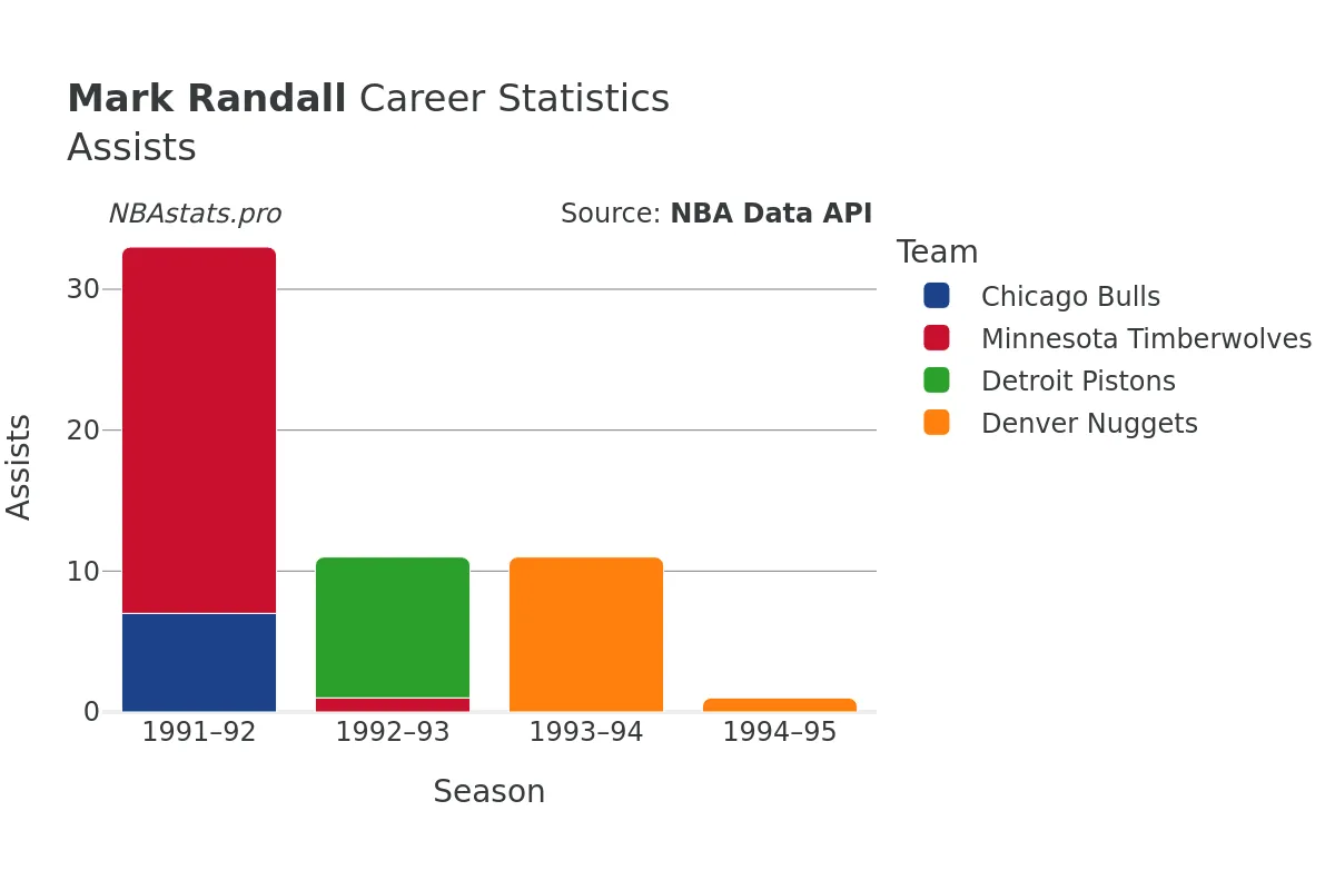 Mark Randall Assists Career Chart