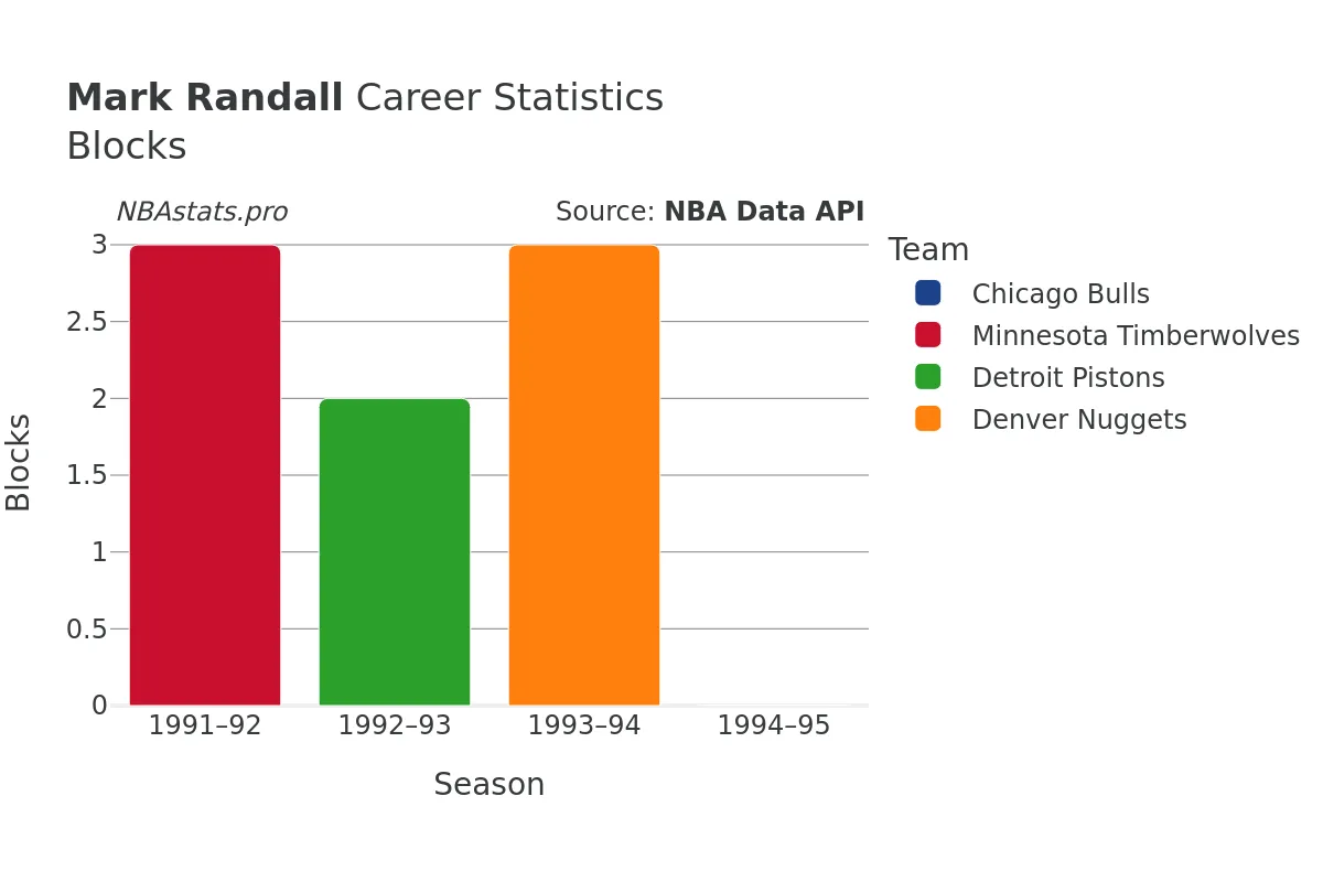 Mark Randall Blocks Career Chart