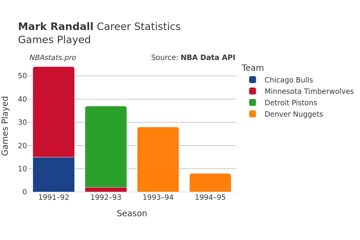 Mark Randall Games–Played Career Chart