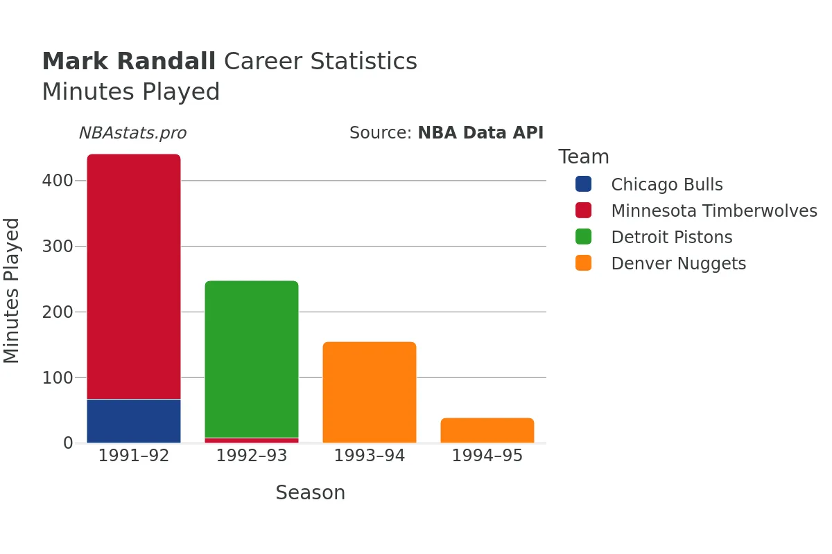 Mark Randall Minutes–Played Career Chart