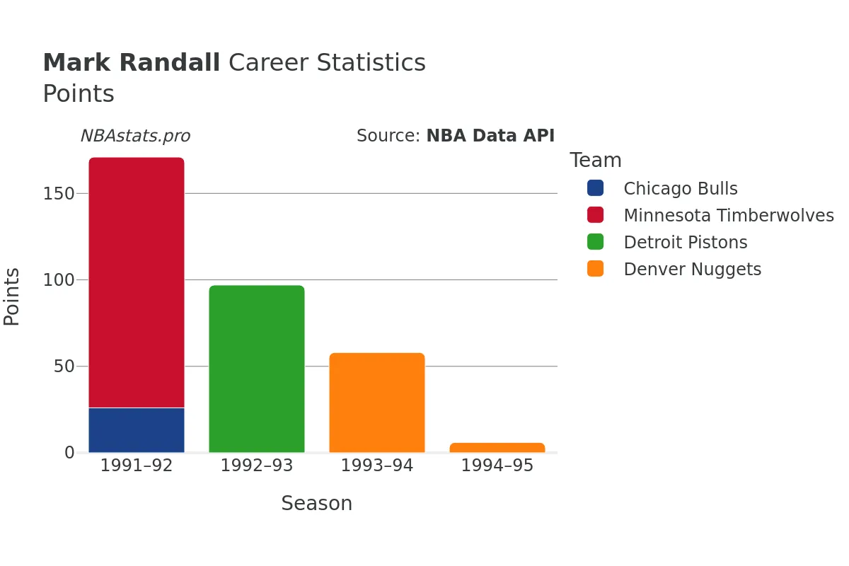 Mark Randall Points Career Chart